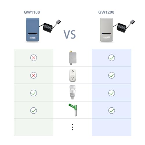 ECOWITT Gateway GW1200 for Weather Stations with Outdoor Sensor Wireless, Indoor 3 in 1 Temperature, Humidity, and Barometric Sensor for Home Office IOT, Base Station for Ecowitt Sensor Series 868 HMZ