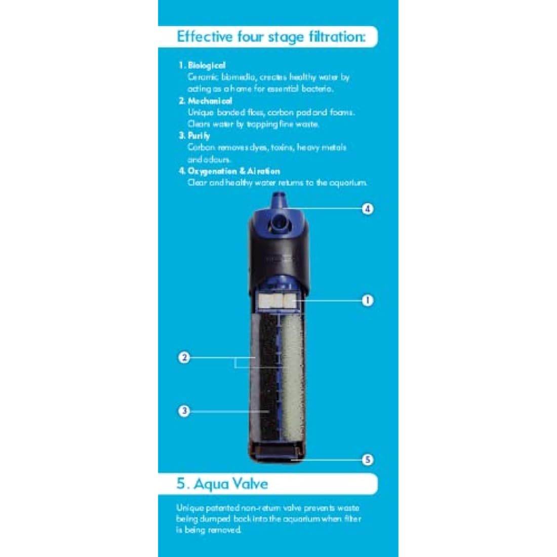 Interpet Internal Aquarium Fish Tank PF3 Power Filter, Cleans Water, for Coldwater & Tropical Aquariums Up to 126 Litre