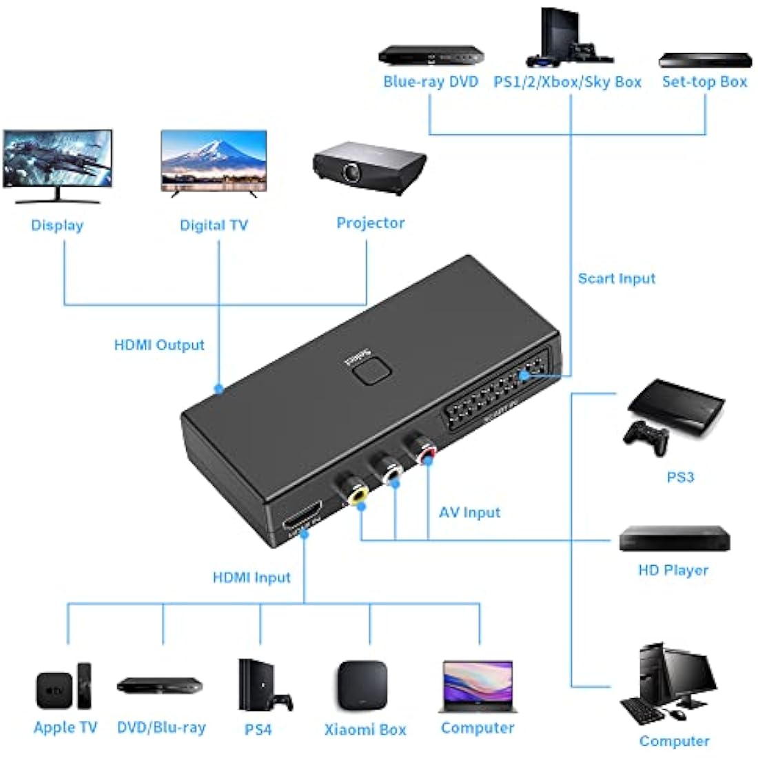 AIFHDAUF Scart to HDMI Converter,RCA to HDMI Converter, HDMI Switch 3 in 1 Video Audio Adapter with HDMI Cable Support HDTV PS5/4/3 DVD N64 Wii blu-player, Sky STB VHS VCR Game Consoles PC