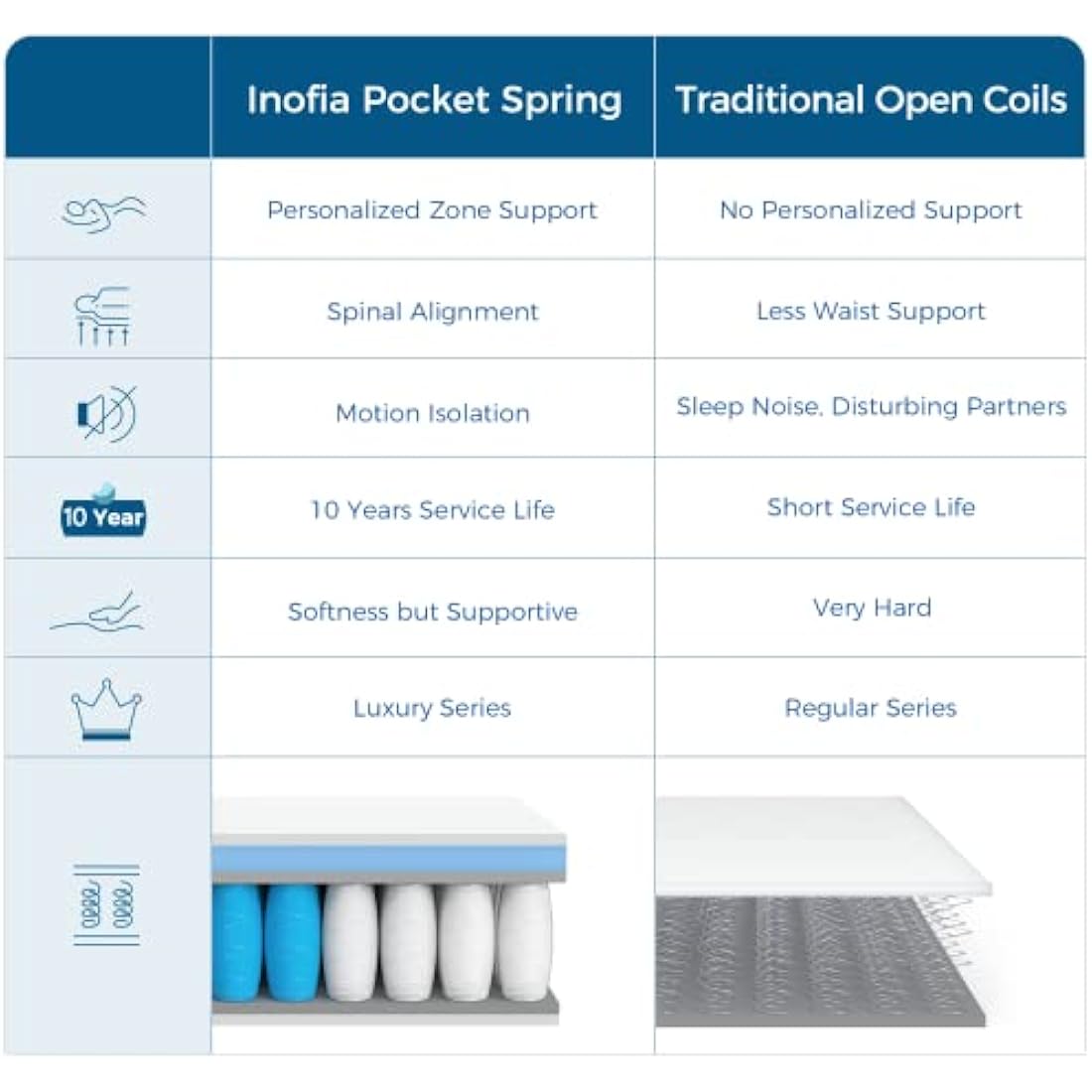 Inofia Single Mattresses Memory Foam Sprung 3FT, 10.3 Inch Hybrid Mattress with Zone Support Memory Foam & Cooler Knitted Fabric, Medium Firm Original Collection, 100 Night Home Trial