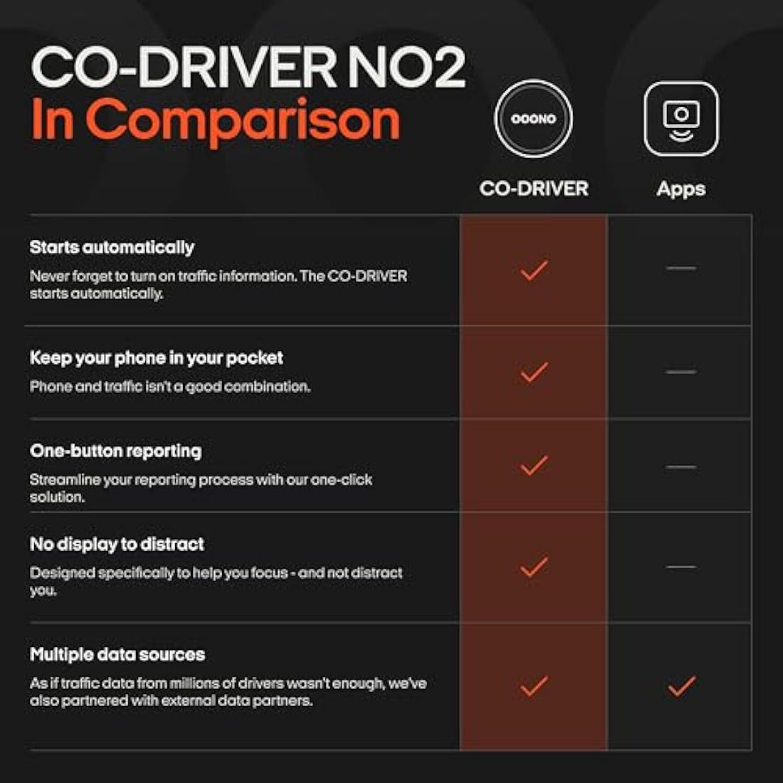 OOONO CO-DRIVER NO2 [NEW MODEL 2024] - Next Gen. Traffic Safety Alarm - Warns of Speed Cameras and Road Hazards - Rechargeable - LED Indicator - CarPlay & Android Auto Compatible