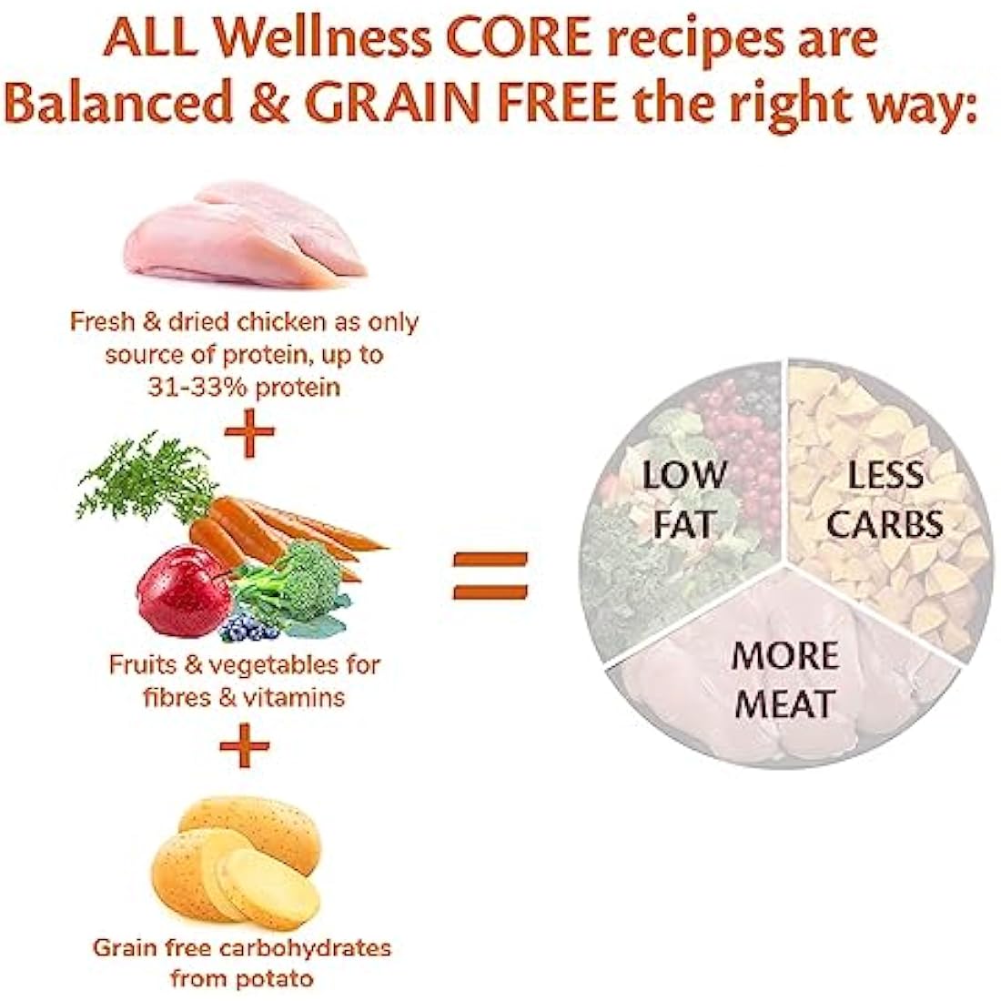 Wellness CORE Large Breed Adult Original, 10kg, Chicken, Dry Dog Food for Large Breeds, Grain-Free, High Meat Content, Protein-Rich, Supports Healthy Hips & Joints