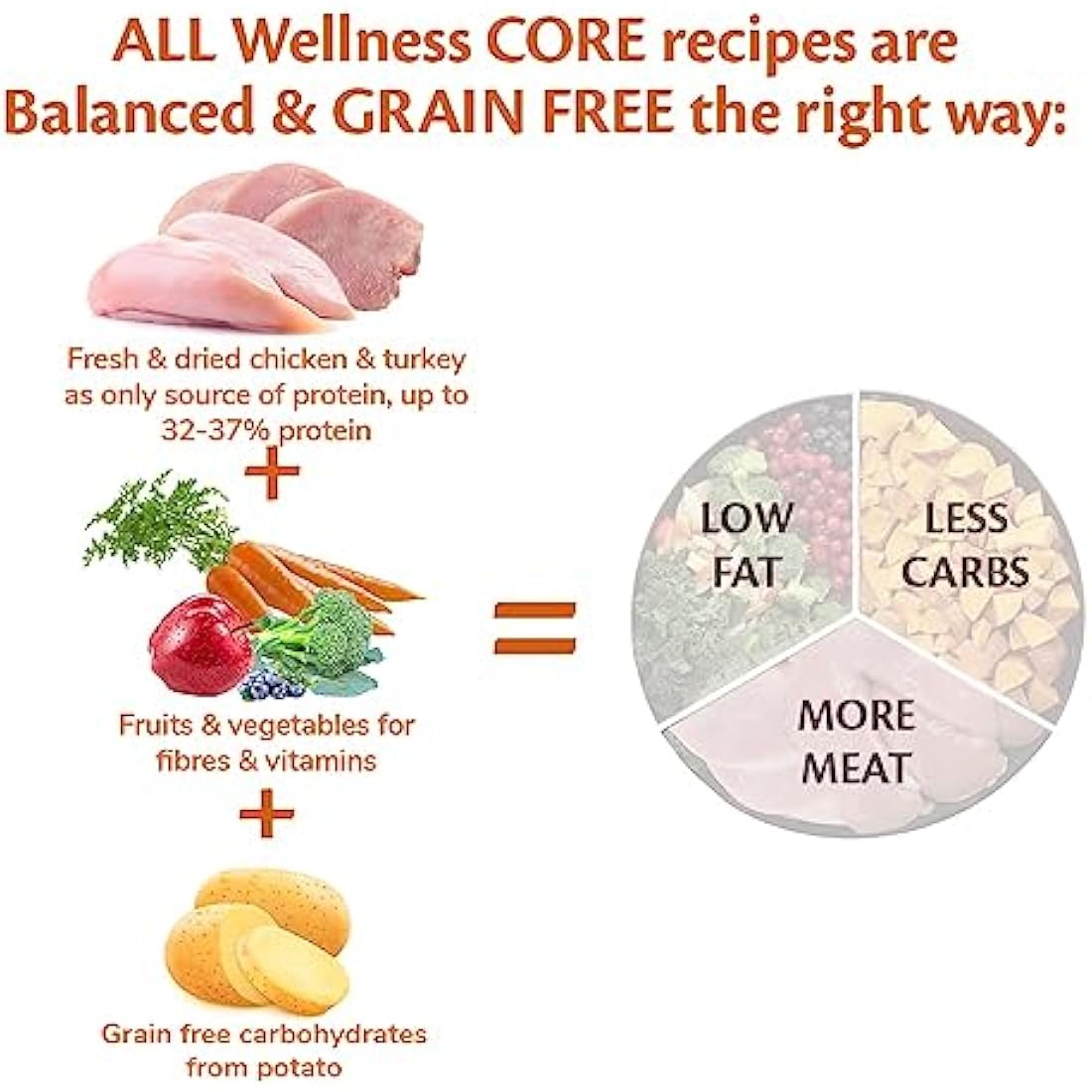 Wellness CORE Adult Active Life, 10kg, Chicken & Turkey, Dry Dog Food for All Dog Breeds, Grain-Free, High Meat Content, Protein-Rich, Supports Active Dogs & Lactating Bitches