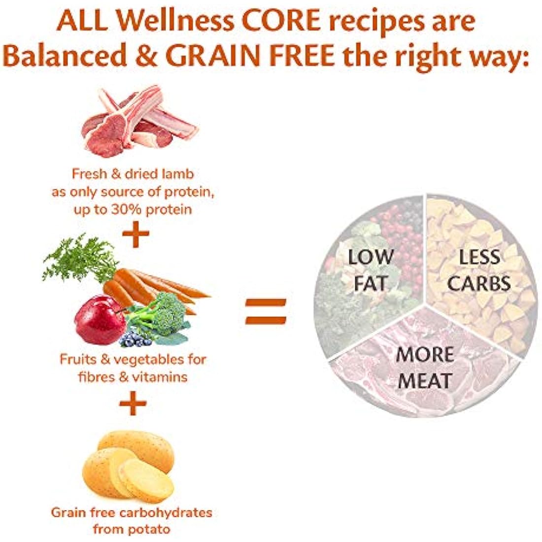 Wellness CORE Adult Lamb, 10kg, Lamb, Dry Dog Food for All Dog Breeds, All-Natural, Grain-Free, High Meat Content, Protein-Rich, Supports Healthy Digestion