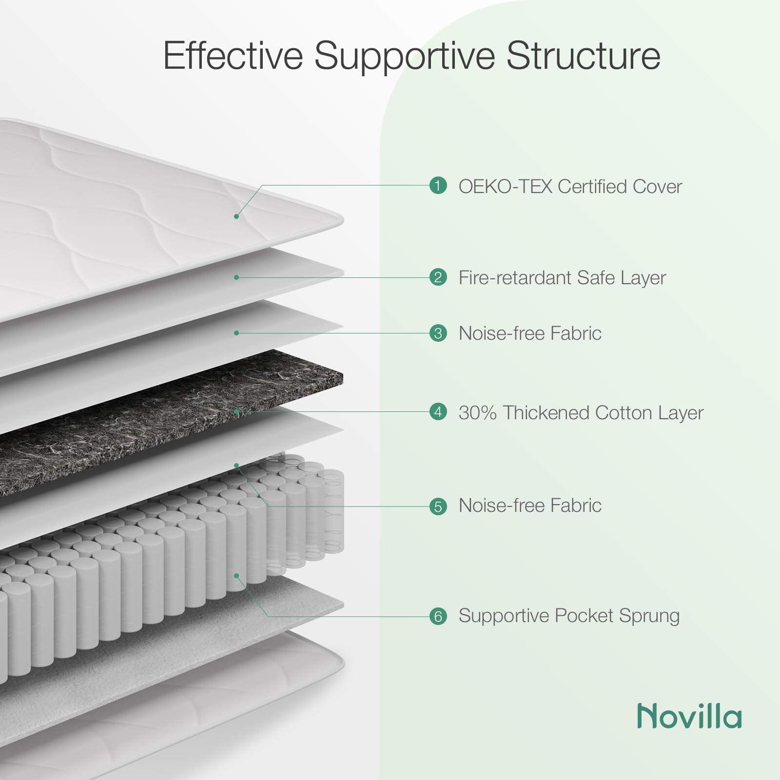 Novilla 3FT Single Pocket Sprung Mattress 8 Inch Medium Soft Spring Mattress with Breathable Sprung System, Cool Touch Oeko Fabric 90x190x20cm