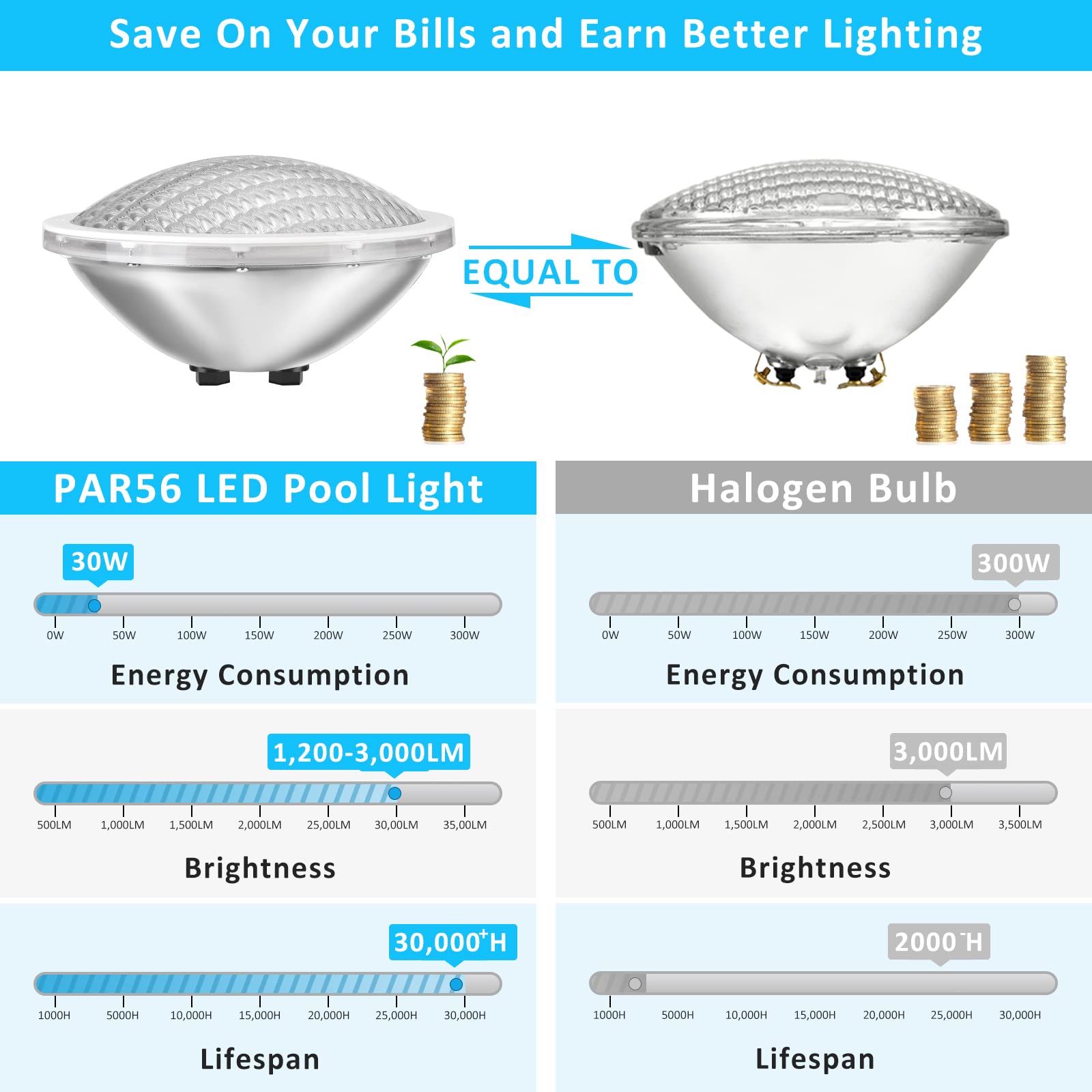LyLmLe PAR56 Swimming Pool Lights 30W Underwater Lights LED Submersible Waterproof IP68 12V DC/AC,3000K Warm White